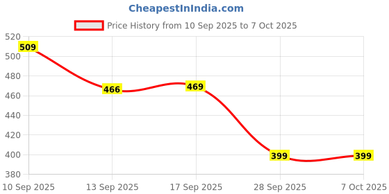 amazon.in amazon basics On Ear Wired Headphones with Boom Mic | Supreme Sound | Lightweight | Cushioned Ear Cups | Built-in Mic | Perfect for Computers, Smartphones, Tablets & Daily Use (Black) Price History Graph from 10 Sep 2025 to 6 Oct 2025