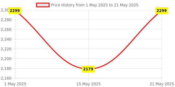 amazon.in amazon basics On Ear Wireless Gaming Headphones | +20 hrs Playtime | 2.4Ghz Ultra Low Latency | Bluetooth 5.2 | Dual Mode | PS, PC, Tablet, Mobile Phone Compatible amazon basics Price History Graph from 1 May 2025 to 21 May 2025