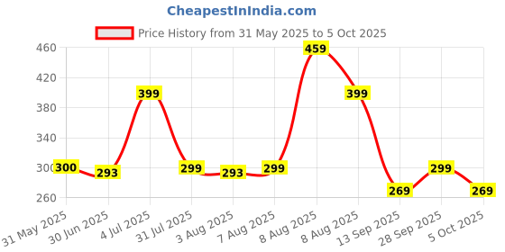 amazon.in amazon basics Optical USB Gaming Mouse with LED Effect | Up to 3200 DPI | 7 LED Colours | 6 preprogrammed Buttons Price History Graph from 31 May 2025 to 5 Oct 2025