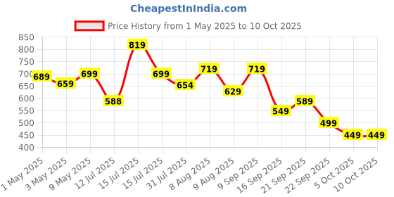 amazon.in Amazon Basics | 40X60 Magnification Zoom HD Monocular Telescope | for Adults and Children | High Power Telescope Gadget | Outdoor Telescope with Built-in Compass amazon basics Price History Graph from 1 May 2025 to 9 Oct 2025