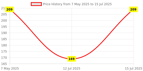 amazon.in amazon basics Origami Paper, 5 Colors, 200 Sheets amazon basics Price History Graph from 7 May 2025 to 15 Jul 2025
