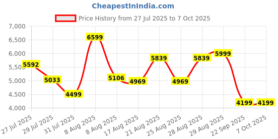 amazon.in Amazon Basics Outdoor Padded Adjustable Zero Gravity Folding Reclining Lounge Chair with Pillow (Red) Price History Graph from 27 Jul 2025 to 5 Oct 2025