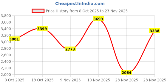 amazon.in Amazon Basics Outdoor Textilene Adjustable Zero Gravity Folding Reclining Lounge Chair with Pillow (Red) | Alloy Steel Price History Graph from 8 Oct 2025 to 23 Nov 2025