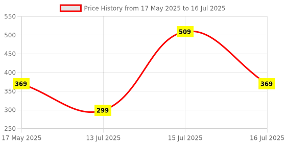 amazon.in amazon basics Pack of 8 Microfiber Cleaning Cloth | 300 GSM | Ultra Soft | Super Absorbent | Reusable |Grey| 40cm X 40cm amazon basics Price History Graph from 17 May 2025 to 16 Jul 2025