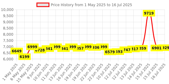 amazon.in amazon basics Padded, Zero-Gravity Chair (Multicolour, Iron) amazon basics Price History Graph from 1 May 2025 to 16 Jul 2025