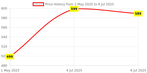 amazon.in amazon basics Pet Training and Puppy Pads with Leak-Proof Quick-Dry Design, Regular - 50 Piece Price History Graph from 1 May 2025 to 6 Jul 2025