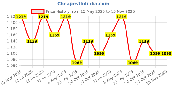 amazon.in amazon basics Pet Training Pads Extra-Large - 60 Pieces Price History Graph from 15 May 2025 to 15 Nov 2025