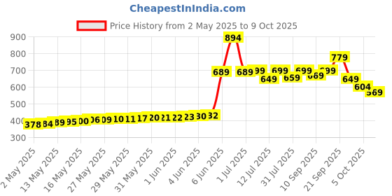 amazon.in amazon basics Plastic Clothes Hanger with Non-Slip Pad, 20-Pack amazon basics Price History Graph from 2 May 2025 to 9 Oct 2025