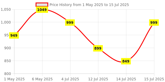 amazon.in Amazon Basics Plastic Multipurpose, Wall-Mounted Storage Cabinet with Mirror, Small (White) amazon basics Price History Graph from 1 May 2025 to 15 Jul 2025