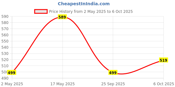 amazon.in amazon basics Plastic Shower Caddy With Adjustable Arms - White Price History Graph from 2 May 2025 to 6 Oct 2025