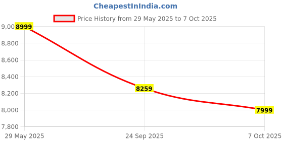 amazon.in amazon basics Polyester 8 Person Family Tent, Multicolor Price History Graph from 29 May 2025 to 7 Oct 2025