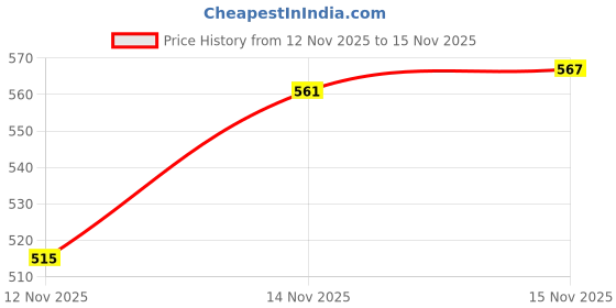 amazon.in amazon basics Polyester Double Sized Plush Blanket | (300 GSM) | (Grey) Price History Graph from 12 Nov 2025 to 14 Nov 2025