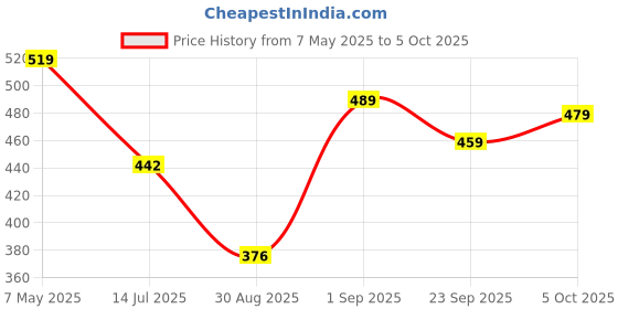 amazon.in Amazon Basics Polypropylene Commode Seat Cover, Standard Size, White Price History Graph from 7 May 2025 to 5 Oct 2025