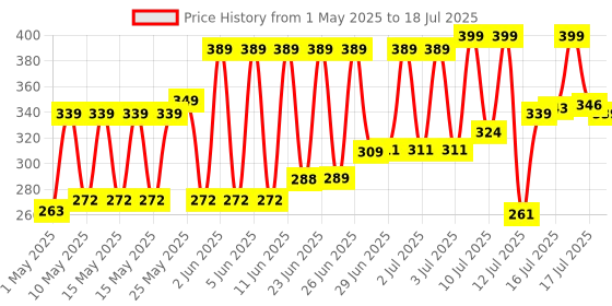 amazon.in amazon basics Polyvinyl Chloride, Polypropylene Standard Jump Rope, Grey amazon basics Price History Graph from 1 May 2025 to 16 Jul 2025