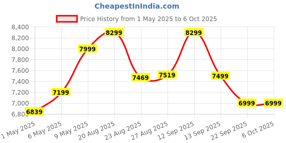 amazon.in amazon basics Portable 1TB SSD, USB 3.2 Gen 2x2 (20Gbps, Type-C), Read Speed up to 2000MB/s Price History Graph from 1 May 2025 to 5 Oct 2025