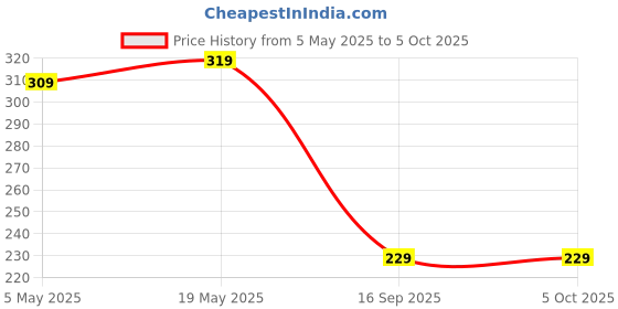 amazon.in Amazon Basics Portable & Flexible Mini Tripod with Mobile Holder & 360 Degree Ball Head | for Smart Phones, Compact Cameras, GoPro Price History Graph from 5 May 2025 to 5 Oct 2025