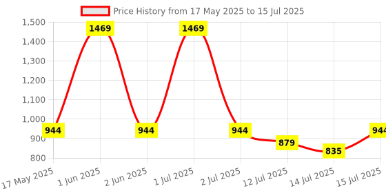 amazon.in amazon basics Portable Handheld Car Vacuum Cleaner with 3000Pa Powerful Suction,4.5 M Cord,Reusable Triple Hepa Filter for Deep Cleaning(Wet and Dry),Black,350 Milliliters amazon basics Price History Graph from 17 May 2025 to 15 Jul 2025