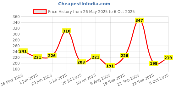 amazon.in amazon basics Premium Ankle Support, Neoprene Material, Black, Free-Size, One Size Price History Graph from 26 May 2025 to 6 Oct 2025