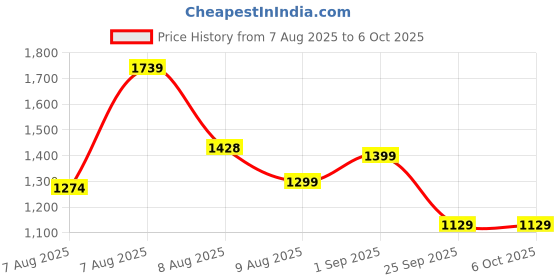 amazon.in Amazon Basics Premium Cloth Drying Stand - 3 Way Folding, Lightweight, 42 Feet Drying Length, 20 Drying Rails (White) Price History Graph from 7 Aug 2025 to 5 Oct 2025