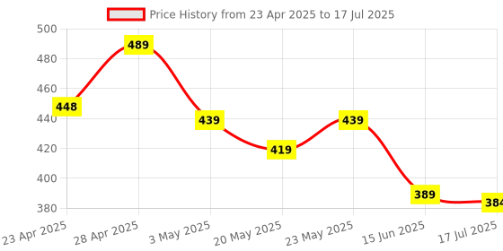 amazon.in amazon basics Premium Gorilla Tripod for Mobile Phone&Camera with Phone Mount&Bluetooth Remote,Flexible Gorilla Stand for DSLR&Action Cameras Price History Graph from 23 Apr 2025 to 17 Jul 2025