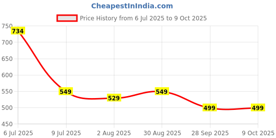 amazon.in Amazon Basics Premium Pine Wood Cat Litter | 5 Kg | Unscented | 100% Natural | Biodegradable | Fast Absorption | Low Dust | Odor Control Price History Graph from 6 Jul 2025 to 9 Oct 2025