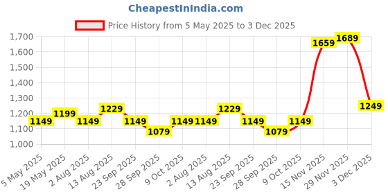 amazon.in amazon basics Premium Soft Velvet Cave House Bed for Toy Breed Dogs and Cats |Medium 59 x 56 x 48 cm Price History Graph from 5 May 2025 to 3 Dec 2025