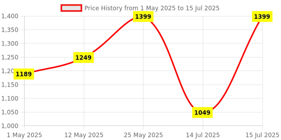 amazon.in amazon basics Pro Series 650 mAh Wireless Rechargeable Ergonomic Mouse for PC, Mac, Laptop | 3 Adjustable DPI Settings Up to 1600 | Shortcut Buttons | Tri-Mode connectivity (Black) amazon basics Price History Graph from 1 May 2025 to 15 Jul 2025