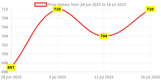 amazon.in amazon basics - Pro Series - Mini Ultralight Wired Gaming Mouse - 8500 DPI Optical Sensor with 6 Programmable Buttons Price History Graph from 28 Jun 2025 to 16 Jul 2025