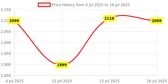 amazon.in amazon basics Pro Series Wired USB Headset with Mic | 40 mm Driver | On-Ear Computer/PC or Laptop Headphone | Noise Cancellation Microphone | in-line Control for Home, Office, Teams or Zoom amazon basics Price History Graph from 4 Jul 2025 to 16 Jul 2025