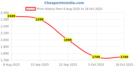 amazon.in amazon basics Pro Series Wireless Noise Cancelling ANC Over Ear Headphone | Bluetooth Headset | USB Charging | 10 m Paring Distance | 74 Hours Battery Life | 40 mm Drivers | IPX4 Rated (Beige) Price History Graph from 8 Aug 2025 to 18 Oct 2025