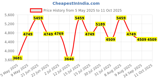 amazon.in Amazon Basics Pro Stationary Exercise Belt Fitness Bike for Weight Loss at Home with Display and Resistance Control, White (Free Installation Assistance, Max User Weight: 100 kg) Price History Graph from 5 May 2025 to 11 Oct 2025