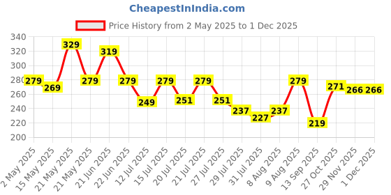 amazon.in Amazon Basics Professional 6-in-1 Cleaning Kit for Laptops, Tablets, Smartphones, Cameras (Includes: Air Blower, Cotton Swabs, Suede + Plush Micro-Fiber Cloth, Cleaning Brush, Cleaning Solution) amazon basics Price History Graph from 2 May 2025 to 29 Nov 2025