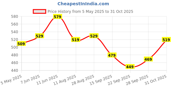 amazon.in Amazon Basics Professional Black Screen Backdrop Cloth (8x12 ft) | Suitable for Photography, Photoshoot, Product Photography, Live Streaming, Zoom Meetings, VFX Editing | Pack of 1 (Black) amazon basics Price History Graph from 5 May 2025 to 31 Oct 2025