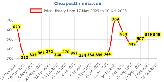 amazon.in Amazon Basics Professional Car Wash Shampoo | Thick Lather | Multi-Surface Safe | pH Balanced Concentrate (1:100) | Long Lasting Foam (1L) Price History Graph from 17 May 2025 to 9 Oct 2025