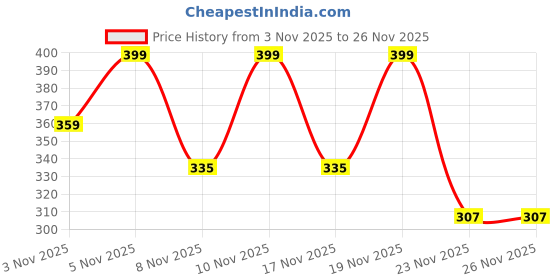 amazon.in Amazon Basics Professional Green Screen Backdrop Cloth (8x9 ft) | Suitable for Photography, Photoshoot, Product Photography, Live Streaming, Zoom Meetings, VFX Editing | Pack of 1 (Green) Price History Graph from 3 Nov 2025 to 26 Nov 2025