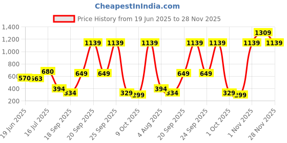 amazon.in amazon basics Professional Laptop Backpack for Office, College & Travel | Laptops up to 15.6 Inches | Trolley Sleeve | Wrinkle-Free Design | Water-Resistant | Rainproof Zippers (Beige and Blue) amazon basics Price History Graph from 19 Jun 2025 to 28 Nov 2025