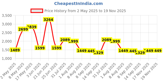 amazon.in Amazon Basics Professional Microphone with On/Off Switch | Frequency Response: 40-18000 Hz | For Solo Vocals, Karaoke Singing, Speeches & Performances | Super-Cardioid Pickup Pattern Price History Graph from 2 May 2025 to 19 Nov 2025