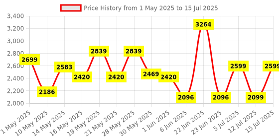 amazon.in amazon basics Professional Wireless Microphone System for DSLR/Camcorder/Smartphone/Tablet | Advanced Noise Cancellation | Superior Sound Quality | 100m Range amazon basics Price History Graph from 1 May 2025 to 15 Jul 2025