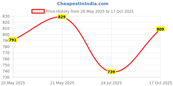 amazon.in Amazon Basics PVC-Insulated, Single-Core, Multistrand Copper Wire (0.75 sq. mm, 90m, Yellow) Price History Graph from 20 May 2025 to 17 Oct 2025