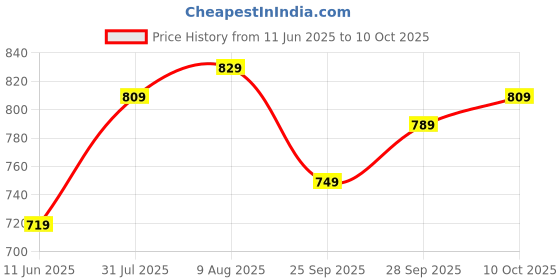 amazon.in amazon basics PVC-Insulated, Single-Core, Multistrand Copper Wire (0.75 sq. mm, Black) amazon basics Price History Graph from 11 Jun 2025 to 10 Oct 2025