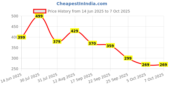 amazon.in amazon basics Quad Pro 4-in-1 Metal Flat Braided Indestructible Cable (1.5m, 60W) – Ultimate All-in-One Charging Solution Price History Graph from 14 Jun 2025 to 5 Oct 2025
