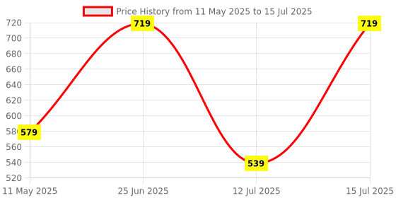 amazon.in Amazon Basics Quick-Drying Upholstery & Leather Cleaner | Tough Stain Removal | Foam-Based for Multiple Surfaces | Fresh Fragrance (540 ml) amazon basics Price History Graph from 11 May 2025 to 15 Jul 2025