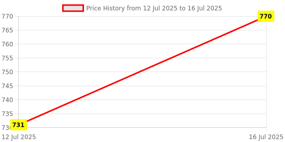 amazon.in amazon basics Ratcheting Wrench Set - Metric, 5-Piece Price History Graph from 12 Jul 2025 to 16 Jul 2025