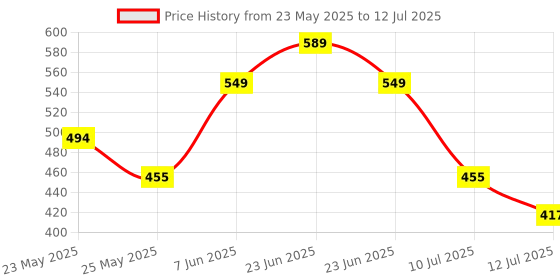 amazon.in amazon basics Rechargeable Wireless Mouse with RGB LED Backlit 1600 DPI Ergonomic Mouse for Laptop, PC amazon basics Price History Graph from 23 May 2025 to 12 Jul 2025