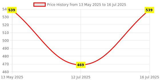 amazon.in amazon basics Resistance and Pull Up Band Price History Graph from 13 May 2025 to 16 Jul 2025