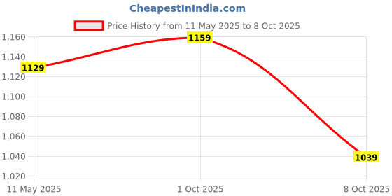 amazon.in amazon basics Reversible Microfiber Comforter - Queen (86'x92') - White, Pack of 1 amazon basics Price History Graph from 11 May 2025 to 8 Oct 2025