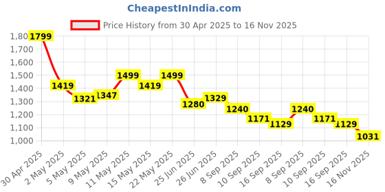 amazon.in amazon basics RGB Wired Gaming On Ear Gaming Headphone, 2 Meter Braided Cable, with mic, Suspension Design, 3.5mm (USB Connector for RGB) (Black) Price History Graph from 30 Apr 2025 to 16 Nov 2025