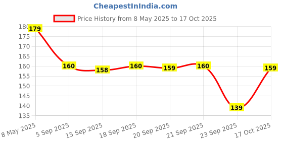 amazon.in amazon basics RJ45 Cat-6 Ethernet Patch/LAN Cable for Personal Computer - 3 Feet (Black) amazon basics Price History Graph from 8 May 2025 to 17 Oct 2025