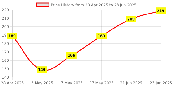 amazon.in amazon basics RJ45 Cat-6 Ethernet Patch/LAN Cable for Personal Computer -5 Feet Price History Graph from 28 Apr 2025 to 23 Jun 2025