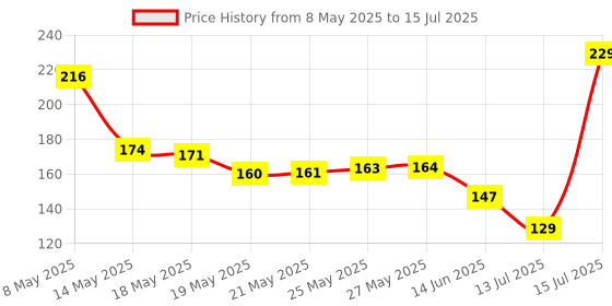 amazon.in amazon basics RJ45 Cat-6 Ethernet Patch/LAN Cable for Personal Computer - 5 Feet (Black) amazon basics Price History Graph from 8 May 2025 to 15 Jul 2025